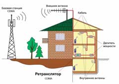 Расчет сотового усилителя CDMA (Скай-Линк) On-line